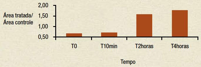 Elasticidade (R7) Remoção de TERSIL R após 10 minutos da aplicação O gráfico abaixo apresenta a relação da área tratada em relação a área controle dos tempos experimentais T0, T10min, T2 horas e T