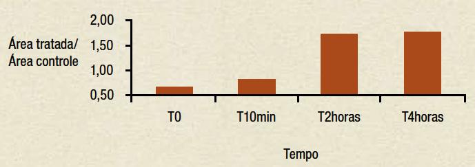 Quando comparado ao tempo inicial T0, verifica-se o seguinte comportamento para o parâmetro R7: aumento de 6,31% logo após a remoção do produto; aumento de 149,92% após 2 horas da aplicação do