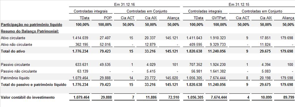 (1) Compreende o resultado consolidado da POP para o período de 01/04 a 31/12/16. (2) Compreende o resultado consolidado da GVTPart.