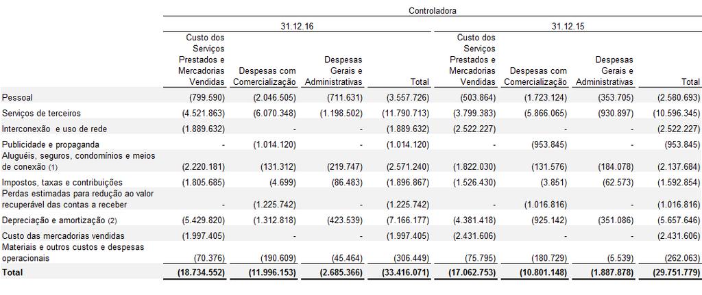 24) RECEITA OPERACIONAL LÍQUIDA (1) Inclui serviços de telecomunicações, uso de rede e interconexão, serviços de dados e SVAs, TV por assinatura e outros serviços.