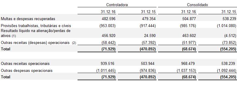 (1) Os montantes de contratos de swap de infraestrutura, enquadrados no conceito de agente (CPC 30 e IAS 18), que não estão sendo divulgados como custos e receitas para os exercícios findos em 31 de