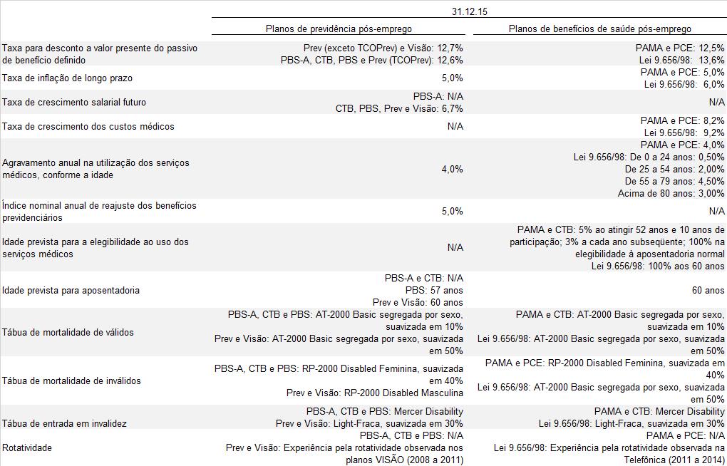 c.12) Mudanças em premissas atuariais em relação ao exercício anterior Com o intuito de adequar algumas premissas atuariais à realidade econômica e financeira, foi realizado estudo de aderência para