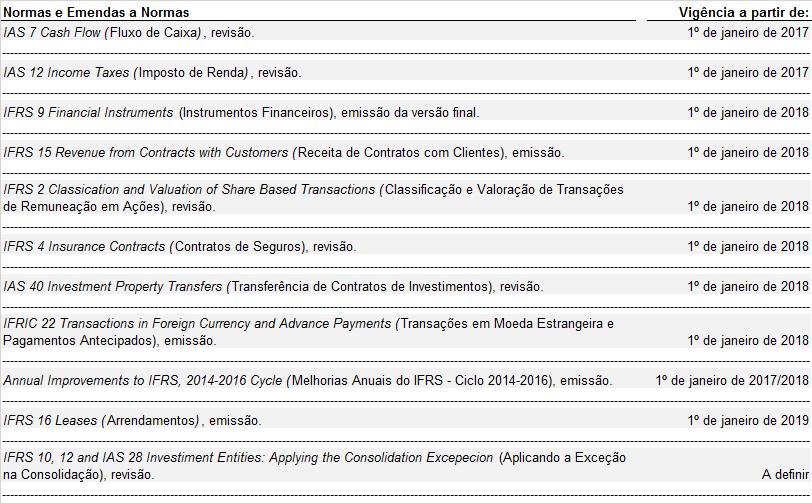 Na data de elaboração destas demonstrações financeiras, as seguintes emissões e alterações nas IFRS haviam sido publicadas, porém não eram de aplicação obrigatória.