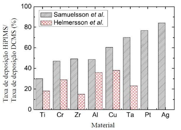 ANEXO B HiPIMS Figura B.2. Taxa de ionização de vários elementos em função da densidade eletrónica em HiPIMS [modificado de B1].