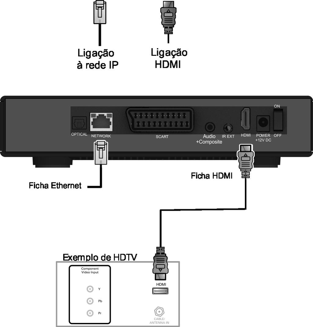 Ligação a uma televisão de Alta Definição HDTV Vídeo e Áudio Ligue um cabo Ethernet entre a HGW do seu operador de telecomunicações e a MEObox VIP 2262.