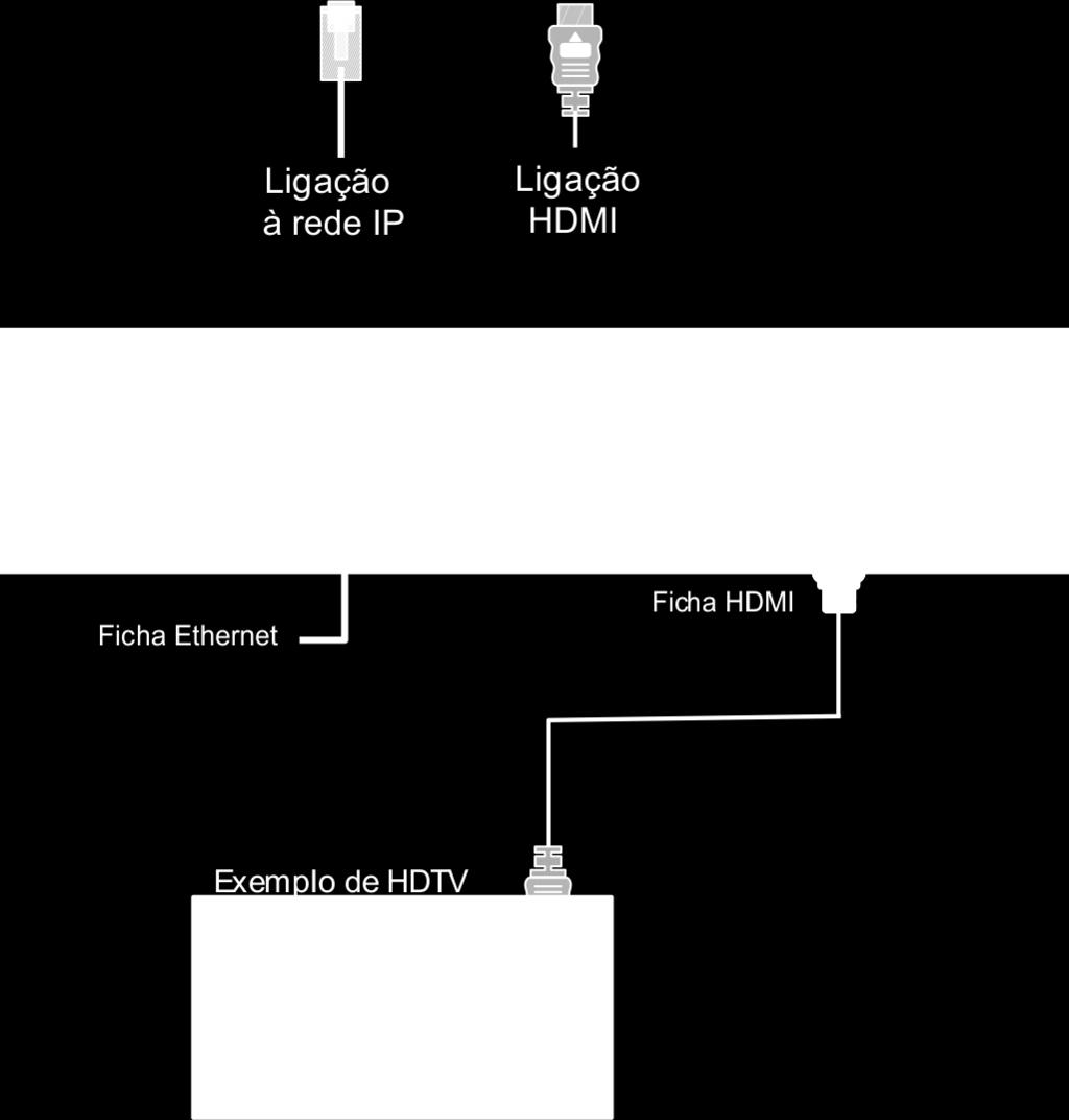 Utilize as entradas HDMI adequadas para realizar esta ligação. A ligação HDMI possui sinais de vídeo e áudio, pelo que não é necessário efectuar outras ligações adicionais.