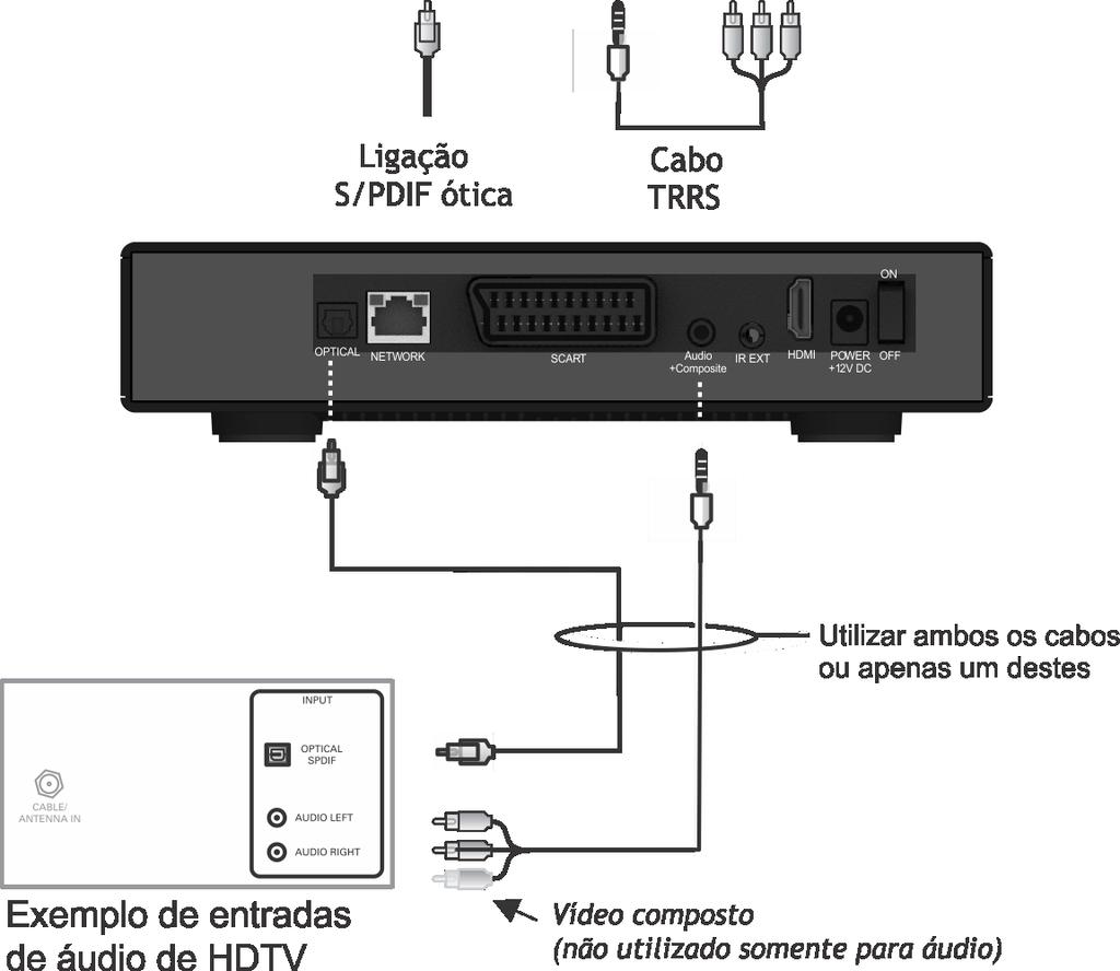 Ligação a uma televisão de Alta Definição HDTV Apenas Áudio Se utilizar um cabo conversor de HDMI para DVI para o fornecimento de vídeo de Alta