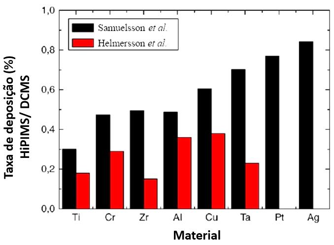 Estado de Arte A grande desvantagem do processo HiPIMS assenta na redução significativa da taxa de deposição em comparação com o processo DCMS, o que em termos industriais significa perda de tempo na