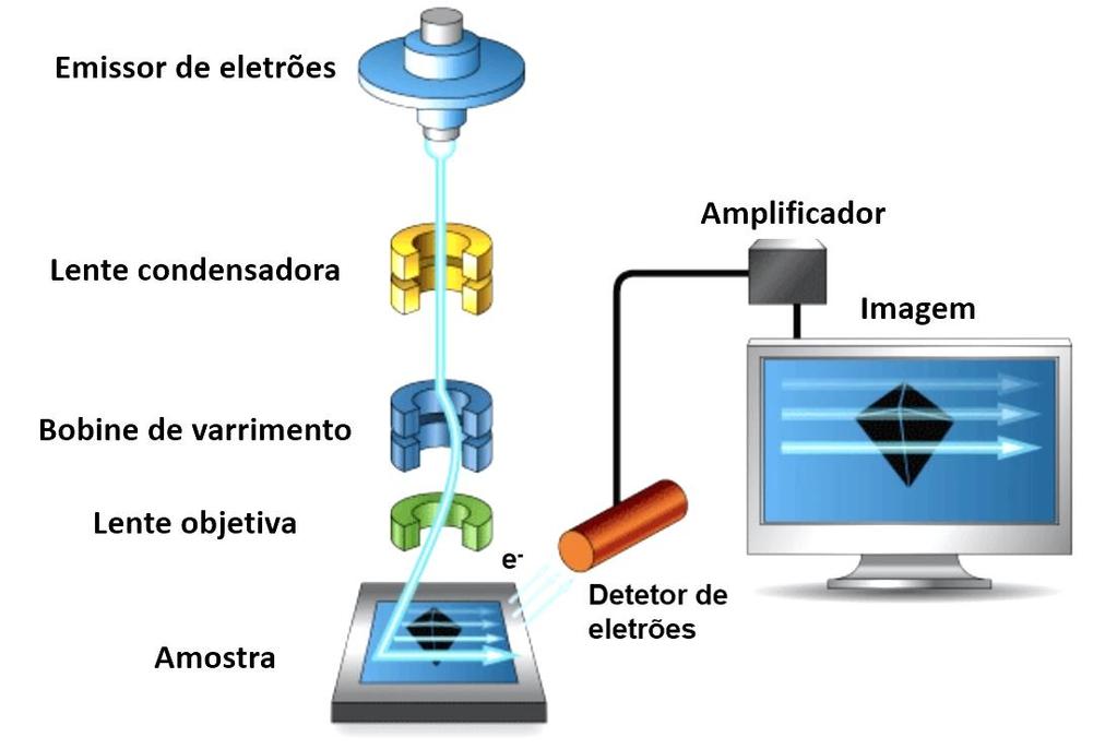 ANEXO A Técnicas de Caracterização eletrónica de varrimento (SEM) possibilita um excelente agregado de informações quanto a características morfológicas, orientação dos cristais, da presença e