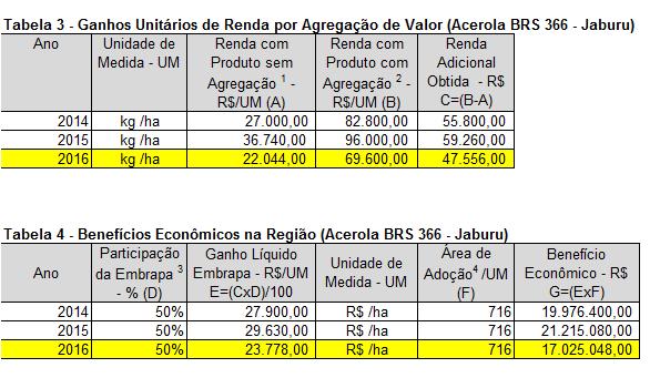 ii. Agregação de valor Notas: 1 A BRS 366-Jaburu produz cerca de 20% a mais que a segunda mais produtiva, que é a cultivar Mineira (Embrapa, 2012).