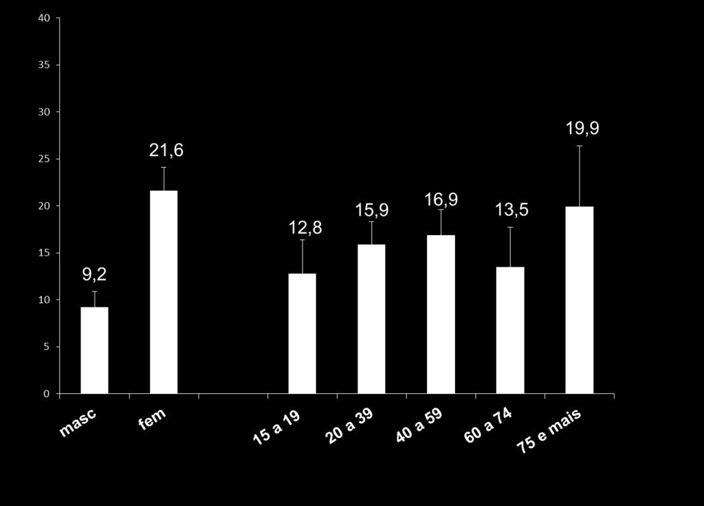 Bloco E - Saúde Emocional Transtorno Mental Comum - ISA-Capital 215-15 anos e mais Dados baseados no