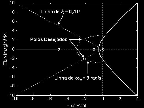 LABORATÓRIO DE SISTEMAS DE CONTROLE II 2 Fig. 4.1 Lugar das raízes do sistema e a posição dos pólos desejados 4.