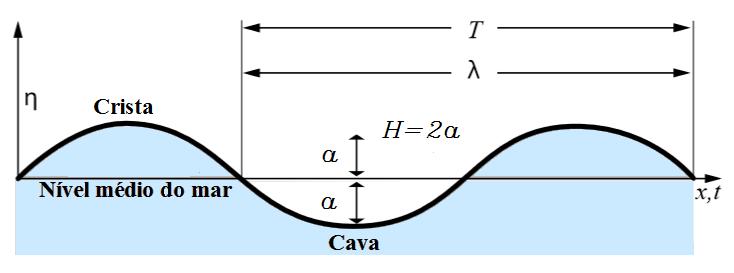 ENQUADRAMENTO DO TEMA Importa assim definir a diferença entre águas profundas e pouco profundas, que por definição existem os seguintes limites de transição para as diferentes profundidades,