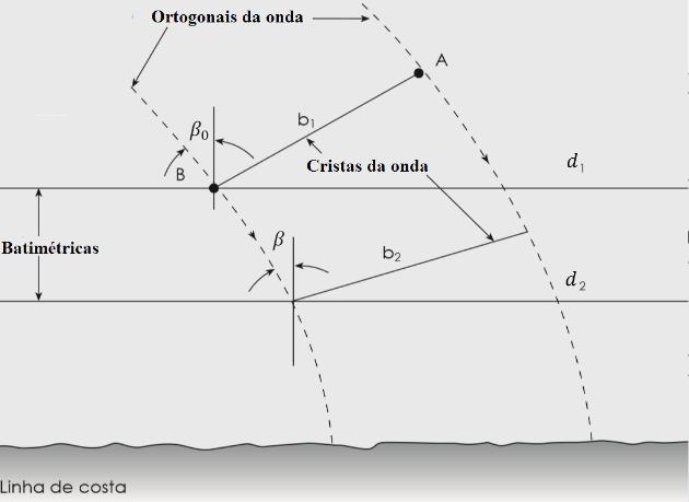 ENQUADRAMENTO DO TEMA Figura 2.13 - Vista planimétrica ilustrando a correlação entre ângulo ( β ) de aproximação da onda, profundidade (d) e comprimento da frente de onda (b).