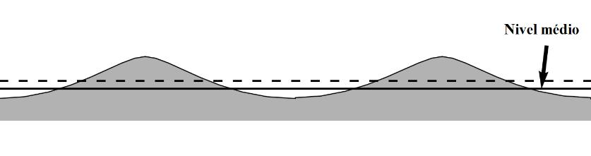 ENQUADRAMENTO DO TEMA Figura 2.23 - Perfil de onda cicloidal, onde as cristas estão localizadas mais acima do nível médio que as cavas abaixo deste (Adaptado de Laing et al.