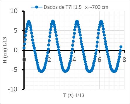 ANÁLISE DE RESULTADOS As posições x = -1200 e -700 cm, o perfil apresenta características de uma onda sinusoidal simples o que já não acontece na posição x = 250 cm.