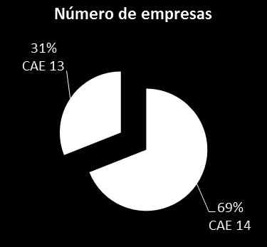 Capítulo 2: O Tecido Empresarial e o Enquadramento Legal em Portugal Tabela 1 - Peso do Setor dos Têxteis e Vestuário nas SNF (2001 a 2011) Peso 2001 2011 Número de Empresas 2,8% 1,7% Número de