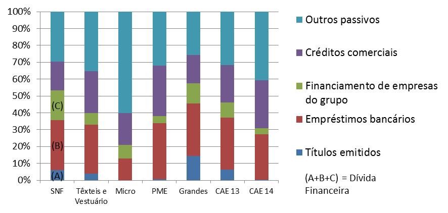 Capítulo 2: O Tecido Empresarial e o Enquadramento Legal em Portugal financiamento apresenta algumas divergências entre as diversas classes de dimensão e setores de atividade.