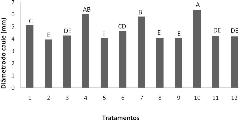 8 esterco e com apenas terra, apresentando valores médios inferiores para este último substrato (5.30 mm) de diâmetro.