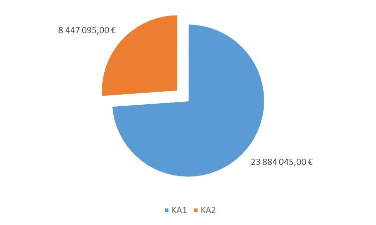 Financiamento por Ação e Setor 2014 Por