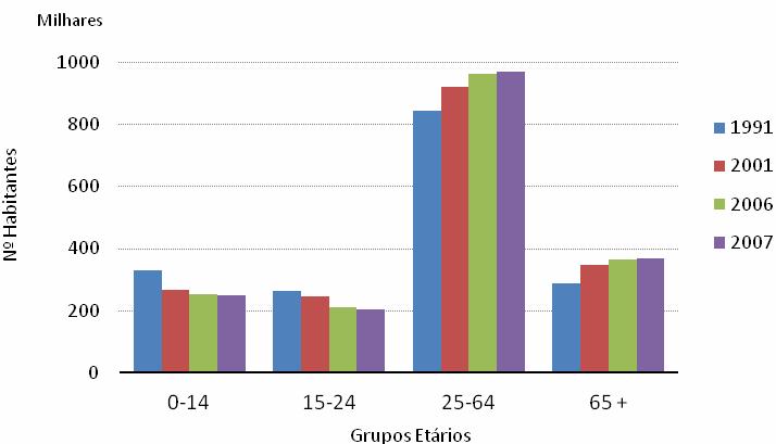 Fonte: INE 2.