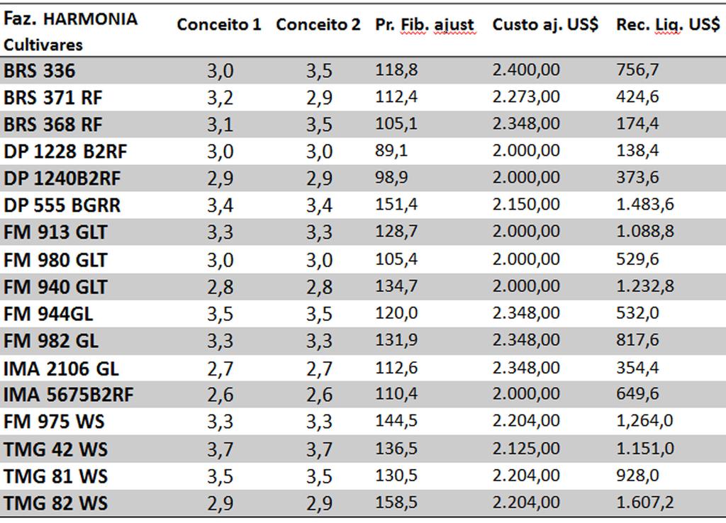 Pág. 04 Avaliações de Cultivares de Algodão no Cerrado da Bahia - Resultados das Safras 2014/15 e 2015/16 Tabela 3 Resultados das avaliações finais das cultivares avaliadas na Faz.