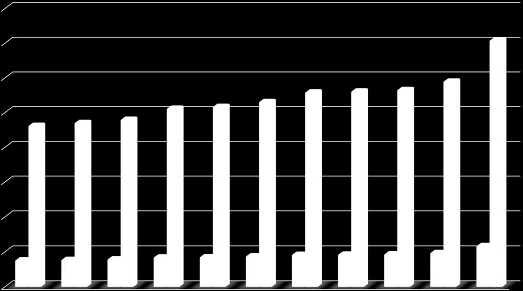 Crescimento mínimo do número de sobreviventes no Brasil nos últimos 10 anos: Chart Title 70926 46356 47166 48102 51300 51834 53208