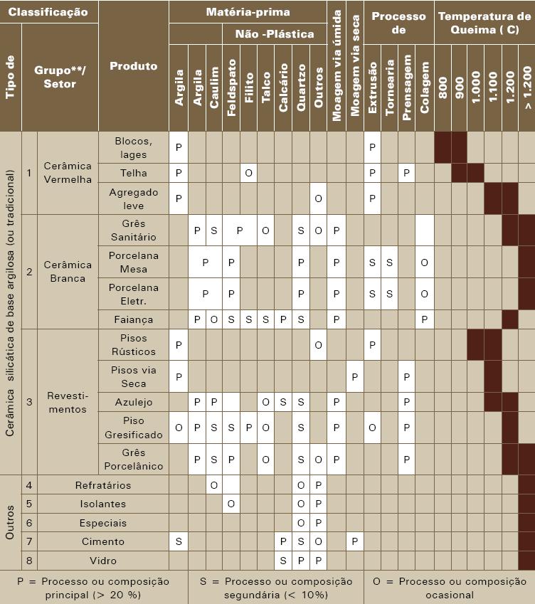 Impactos ambientais na indústria da cerâmica vermelha Figura 1 - Principais setores cerâmicos, matérias-primas e processo de fabricação Fonte: (SEBRAE, 2008) A palavra cerâmica é originada do grego