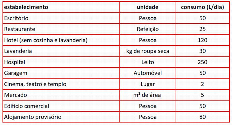 CONSUMO COMERCIAL DE ÁGUA