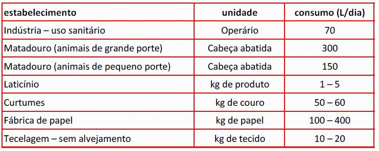 CONSUMO INDUSTRIAL DE ÁGUA