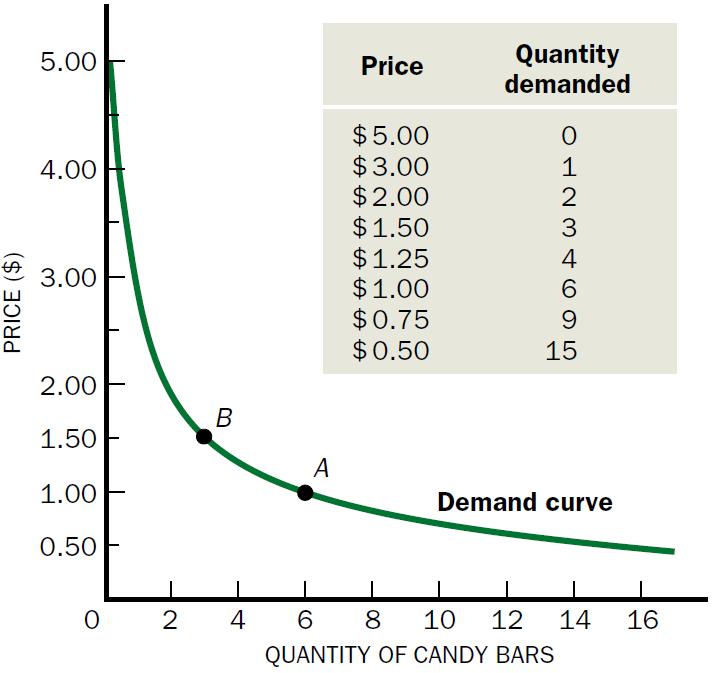 Curva da demanda Nos dá a quantidade de cada bem demandado a