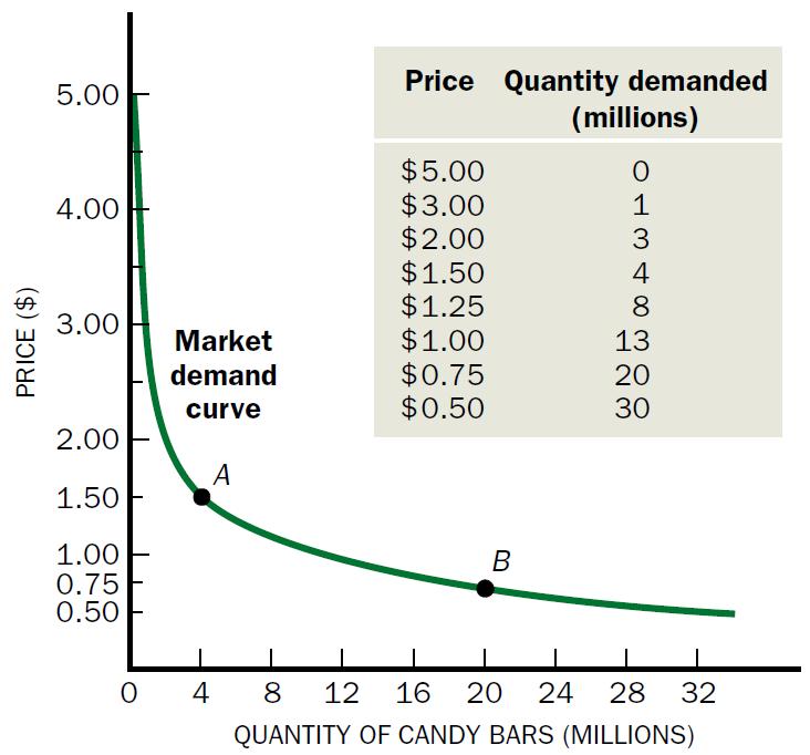 Curva da demanda Este exemplo representa a Curva da demanda do
