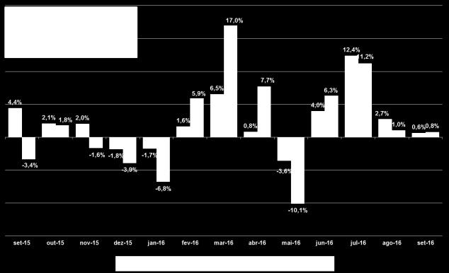 Desempenho Histórico: Empresa Setor Top Picks Setembro 2016 Preço Preço Retorno 31-ago 30-set Total Ecorodovias ECOR3 Infraestrutura 8,32 8,89 6,9% Light LIGT3 Utilities 15,19 15,88 4,5% BB