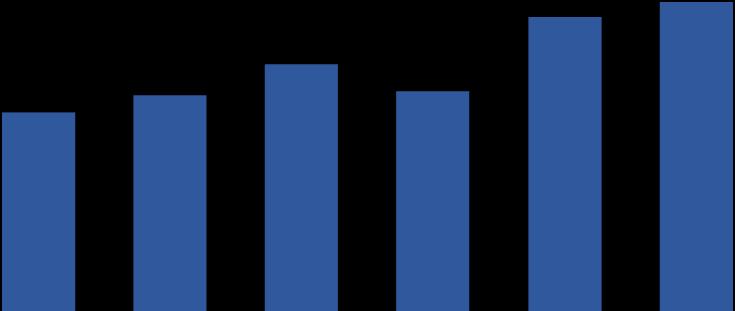 100,0 90,0 80,0 70,0 60,0 50,0 40,0 30,0 20,0 10,0 0,0 80% 70% 60% 50% 40% 30% 20% 10% 0% 30 250 20 150 10 50 0 EBITDA (R$ MM) e Margem EBITDA (%RL) +5,1% 2017 vs.