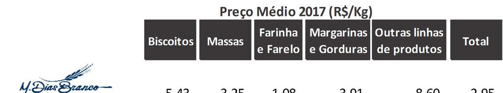 Portfólio de produtos complementares com itens de alto valor agregado Portfólio da Piraquê contribuirá para aumentar o preço