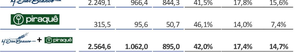 -,9pp Nota: 1 Lucro Bruto, EBITDA e