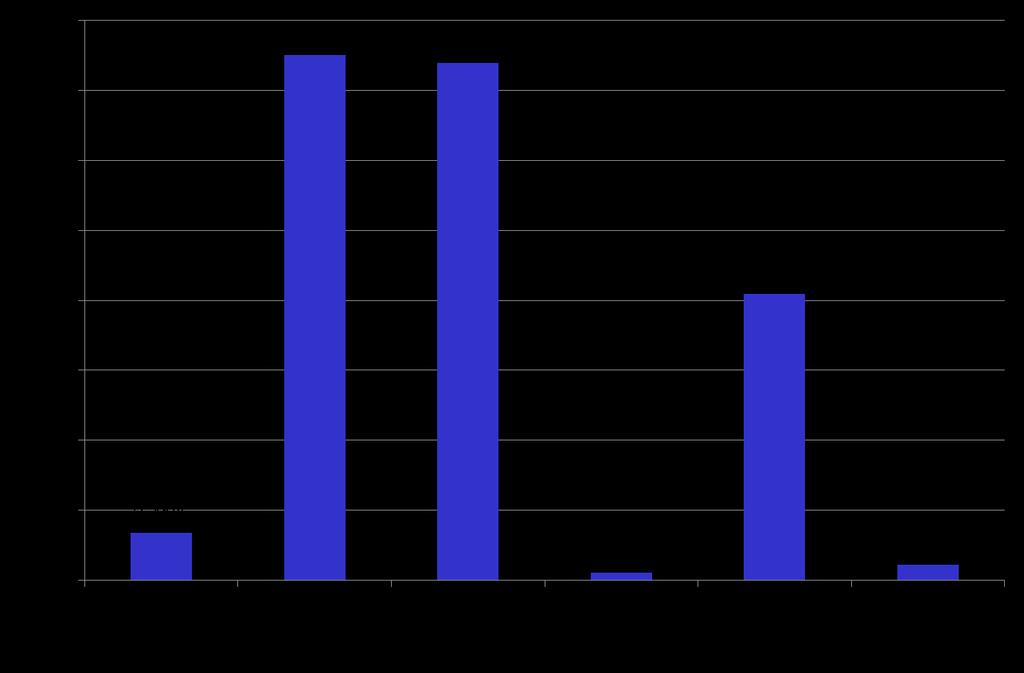 Porcentagem de Discentes participantes dos Cursos de Graduação, Pós-
