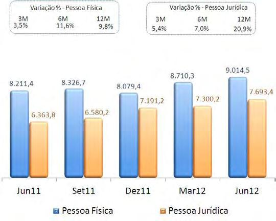 Assim, os créditos adquiridos, a partir de janeiro de 2012, na forma de cessão de crédito com coobrigação, foram reclassificados como outros créditos, deduzindo do saldo da carteira comercial da