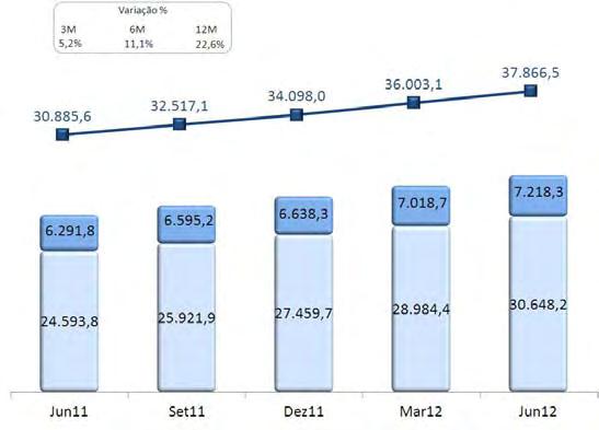 Dívida Subordinada A dívida subordinada totalizou R$1.315,5 milhões em junho de 2012, com incremento de R$389,8 milhões na comparação com março de 2012.