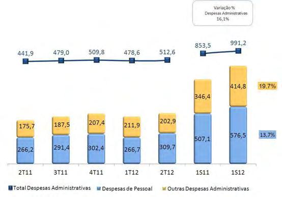 Despesas Administrativas Nos seis meses de 2012, as despesas administrativas totalizaram R$991,2 milhões, montante 16,1% ou R$137,7 milhões acima do valor apurado nos seis meses de 2011.