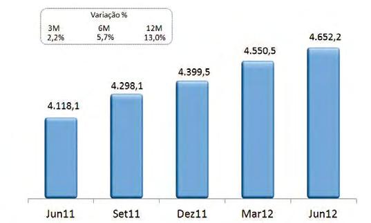 Desempenho Consolidado Lucro Líquido No primeiro semestre de 2012, o lucro líquido acumulado pelo Banrisul foi de R$419,6 milhões, com retração de 4,3% em relação ao contabilizado no mesmo período do