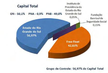 Estrutura Acionária O Banco apresenta dispersão acionária superior à exigida pelo Nível 1 de Governança Corporativa: 42,8% do total das ações do Banco são de titularidade de acionistas sem vínculos