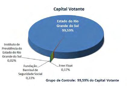 Gráfico 5 Estrutura Acionária Política de Distribuição de Juros sobre o Capital Próprio/Dividendos O Banco mantém, desde o início de 2008, política de pagamento trimestral de juros sobre o capital