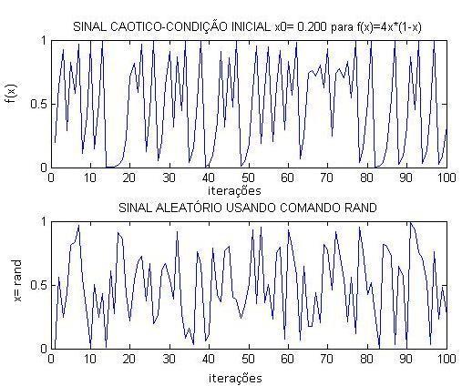 Figura 22: Comparação das órbitas entre um sinal caótico e um sinal aleatório. 3.
