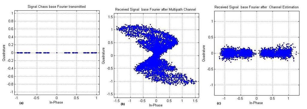 Primeiramente foi observado que o canal multipercurso utilizado provoca uma rotação no sinal conforme pode ser visto nas figuras 39 (b) e 40 (b), respectivamente para Fourier e Wavelet.