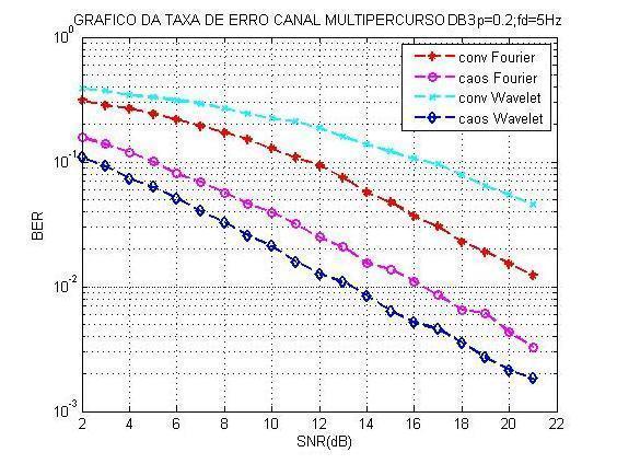 Figura 45: Efeito no BER x SNR para sinal caótico, com variação da frequência Doppler para uma velocidade de 6 km/h.