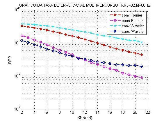 Da análise das figuras 45,46 e 47 verificou-se a influencia da velocidade do móvel através da frequência de Doppler que