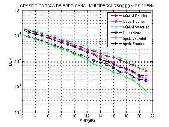 Figura 49: Comparação do efeito do BER x SNR dos sinais, para p=0,5; DB3 e velocidade de 6 km/h em canal multipercurso.