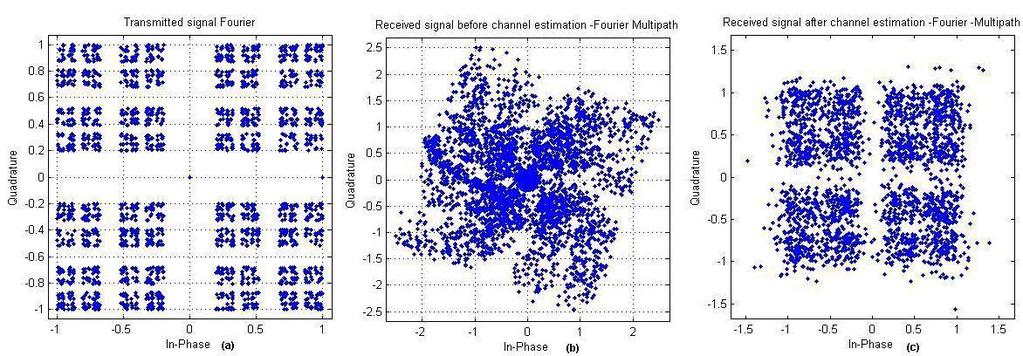 É possível notar a rotação da constelação, provocada pelo efeito do canal tanto na figura 59 (b) quanto na 60 (b), depois da passagem pelo canal e antes da estimação do canal através dos pilotos.