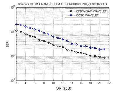 Figura 62: Gráfico de comparação BER x SNR do QCSO-OFDM e 4QAM baseado em Fourier para p=0,2 em canal AWGN.
